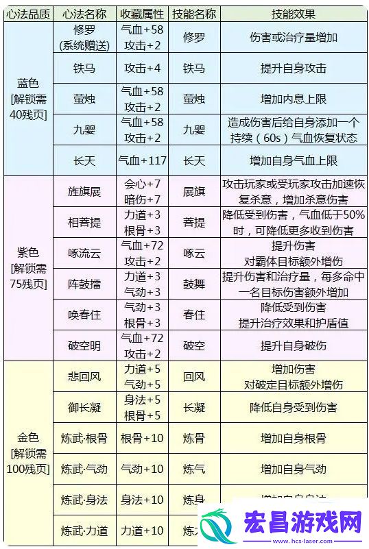 天涯明月刀手游心法开启攻略一览