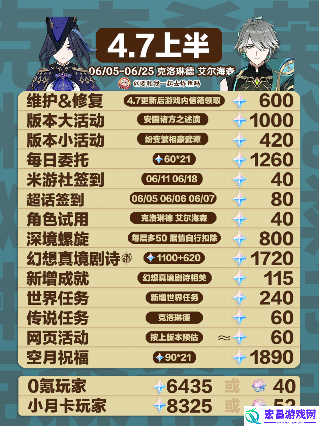 原神4.7能获得多少原石