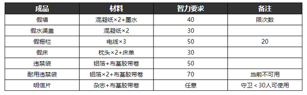 逃脱者2的所有物品的合成方法