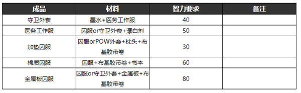 逃脱者2的所有物品的合成方法