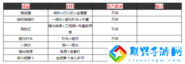 逃脱者2的所有物品的合成方法