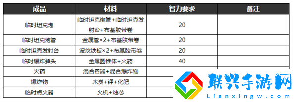 逃脱者2的所有物品的合成方法