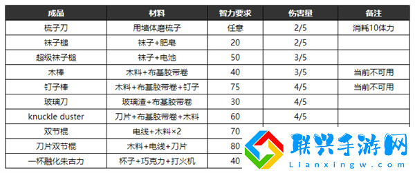 逃脱者2的所有物品的合成方法