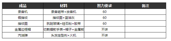 逃脱者2的所有物品的合成方法