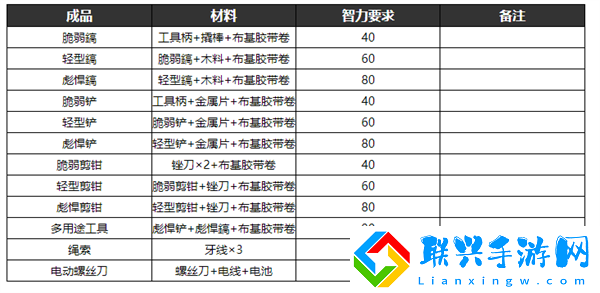 逃脱者2的所有物品的合成方法