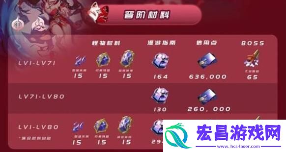 崩坏星穹铁道花火突破材料有哪些