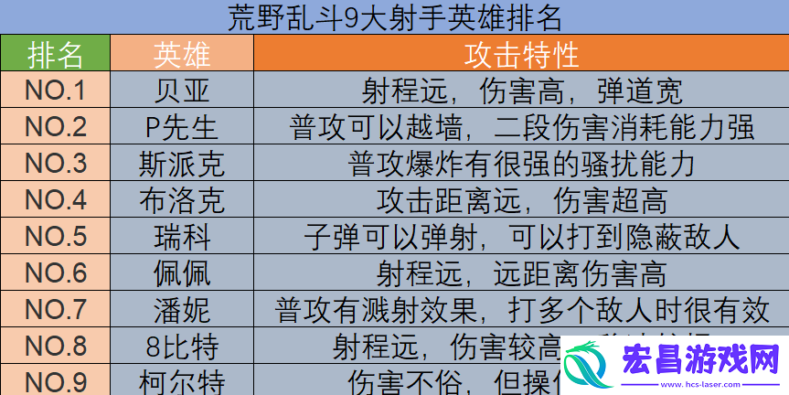 荒野乱斗射手哪些强和射手排名带图