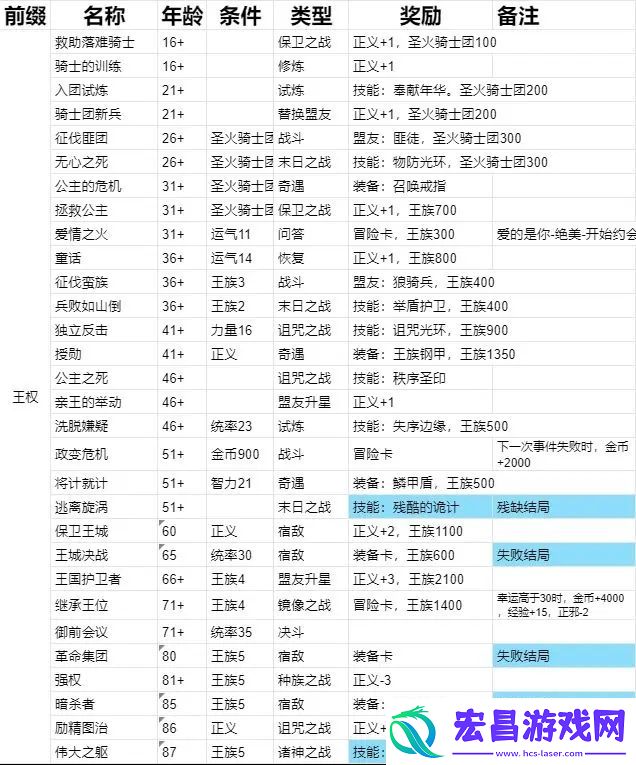 我把勇者人生活成了肉鸽伟大之躯结局流程攻略