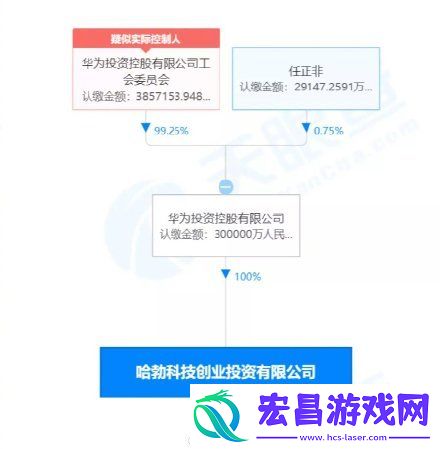 华为正式进军私募怎么回事华为旗下哈勃投资登记为私募管理人