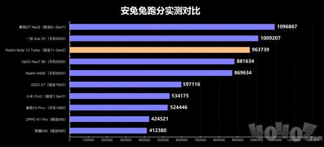 性能直逼骁龙8+!