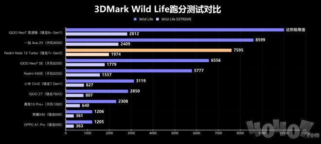 性能直逼骁龙8+!