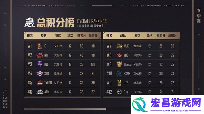 PCL2023春季赛第一周赛程回顾