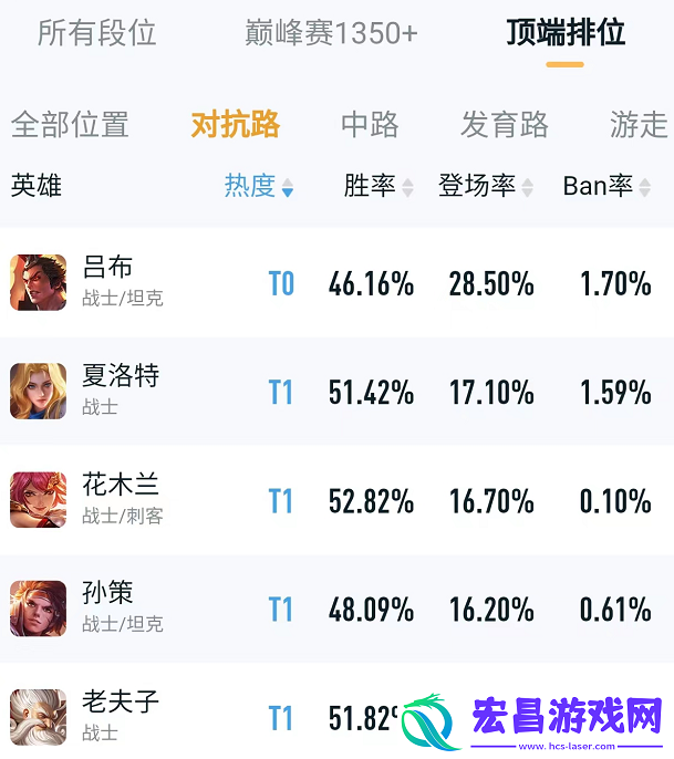 盘点热度较高的五位对抗路英雄