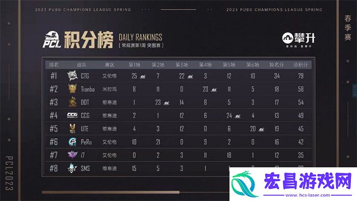 PCL2023春季赛第一周赛程回顾