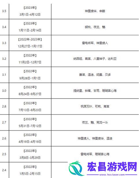 「原神卡池上线UP角色一览