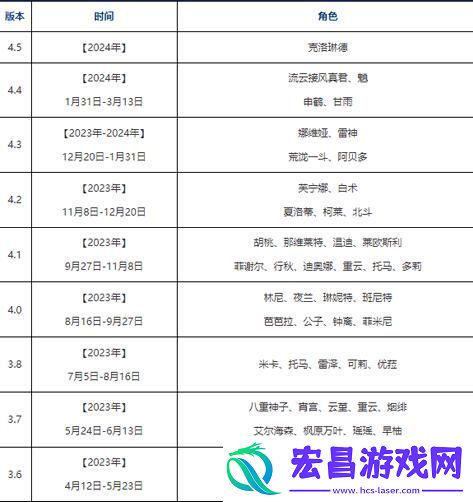 「原神卡池上线UP角色一览