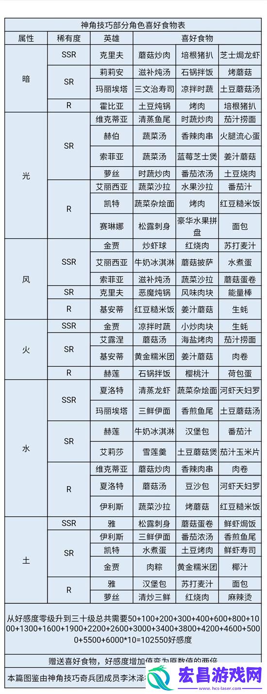 神角技巧萝丝喜好一览