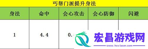 天龙八部手游丐帮打通经脉英雄选择分析