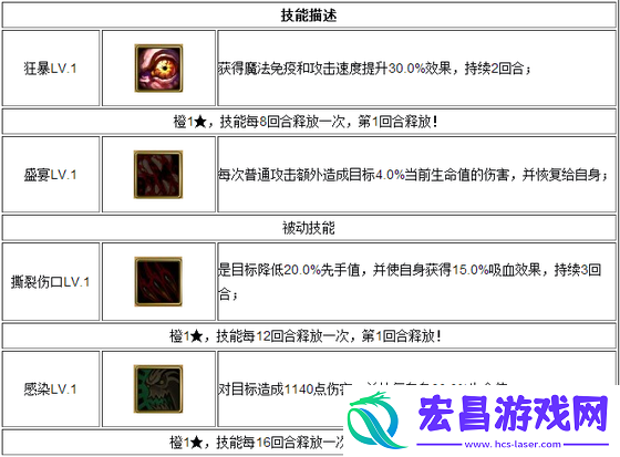 Dota食尸鬼如何出装顺序和初始数据介绍