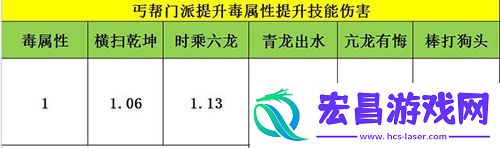 天龙八部手游丐帮打通经脉英雄选择分析