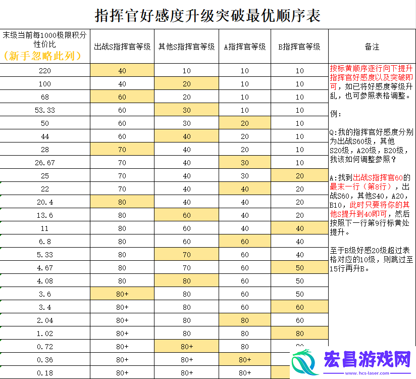 勇闯女巫塔指挥官好感度优先怎么刷介绍