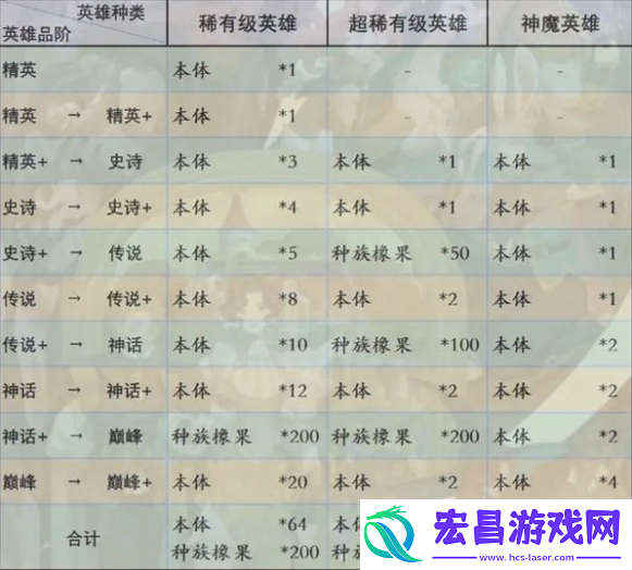 剑与远征启程英雄进阶要多少资源