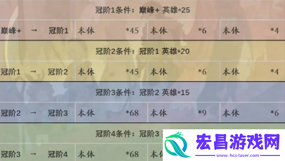 剑与远征启程英雄进阶要多少资源