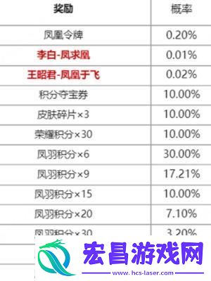 王者荣耀什么时候凤鸾和鸣开始抽奖活动