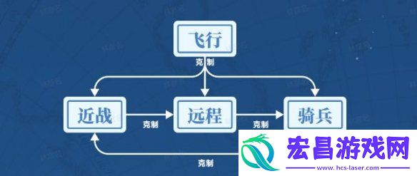 世界启元兵种怎么克制