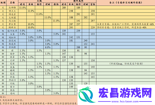 江南百景图珍宝有哪些