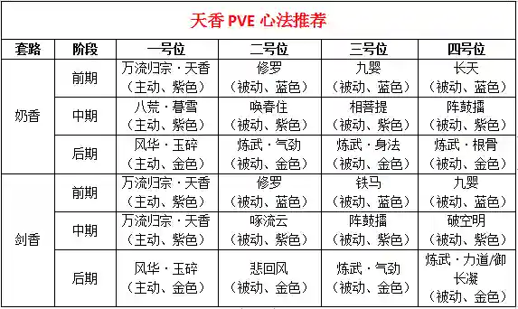 天香要什么阵容搭配