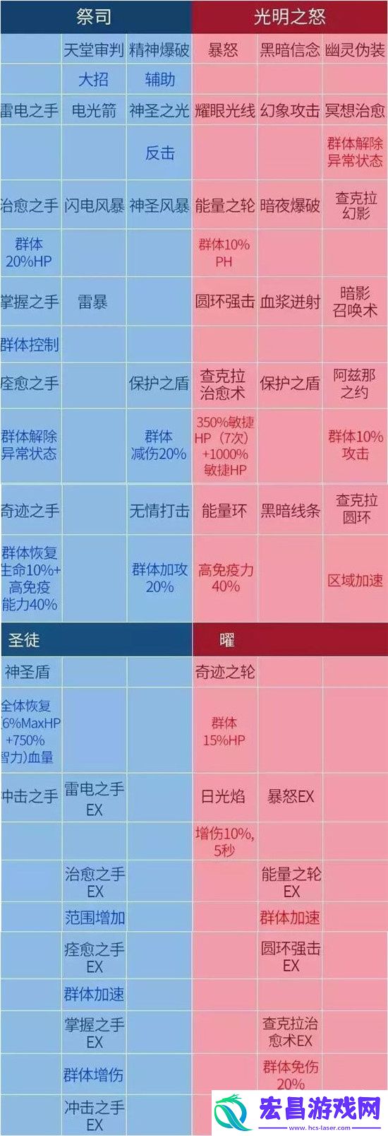 龙之谷手游祭祀VS奶刺