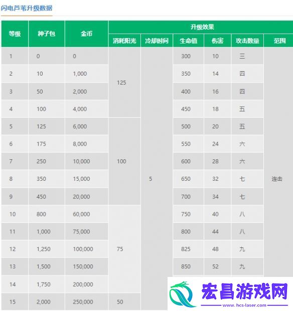 植物大战僵尸2闪电芦苇数据图