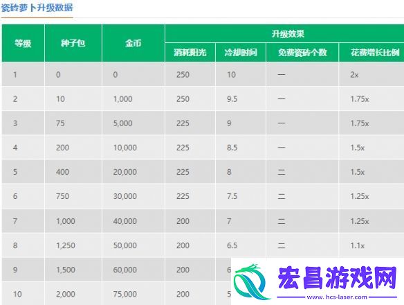 植物大战僵尸2瓷砖萝卜数据图