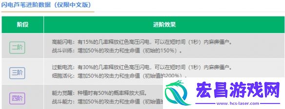 植物大战僵尸2闪电芦苇数据图