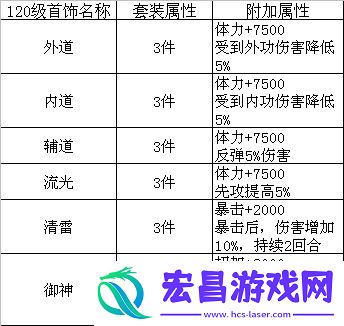 南帝北丐2套装大全120级首饰属性介绍