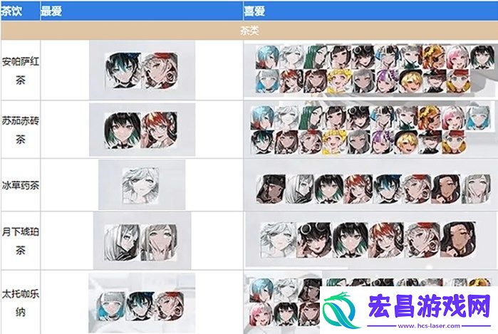 2023所有角色饮品喜好图表