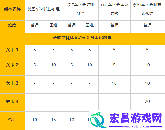 命运方舟指引者印记怎么获得