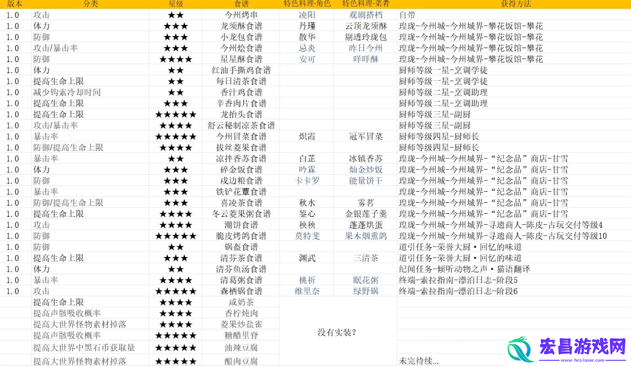 鸣潮食谱所需食材有什么
