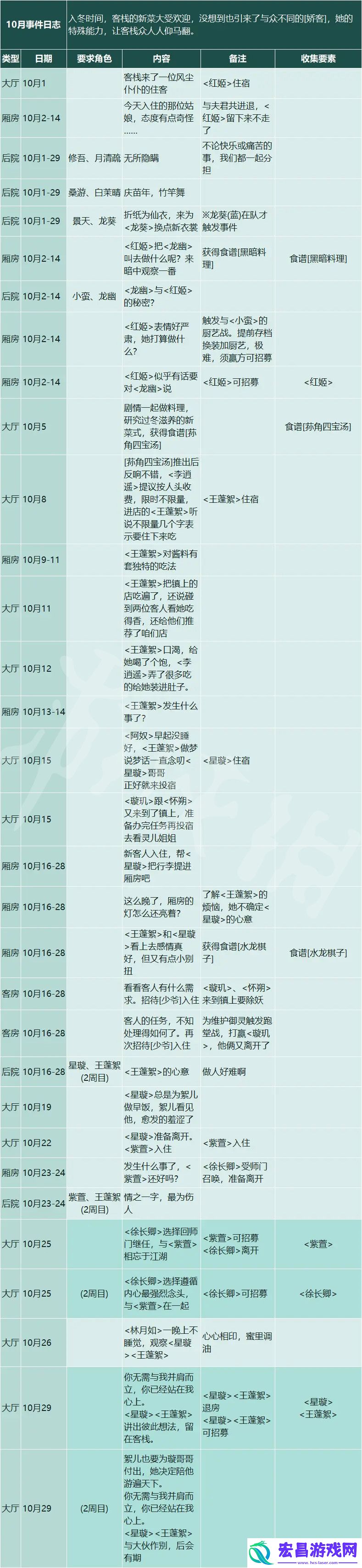 仙剑客栈2十月有哪些事件十月事件日志分享