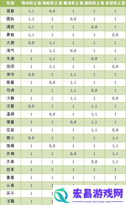 洛克王国伊西希斯什么性格好