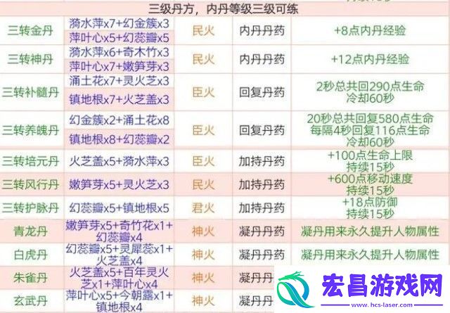 创造与魔法三级丹药配方汇总