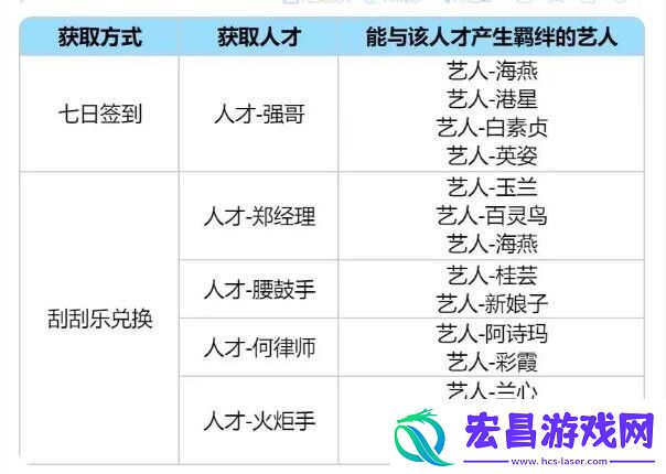 时光杂货店人才引荐卡怎么用