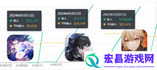 首日流水表现不佳