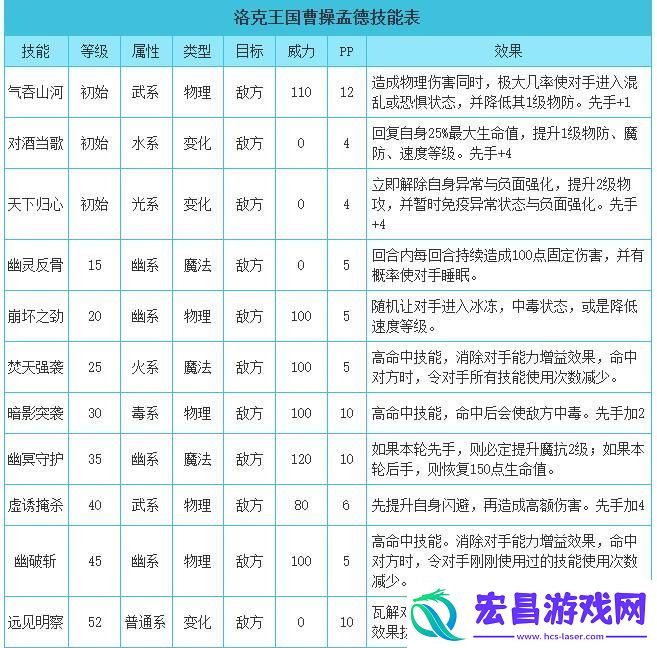 洛克王国阿瞒技能表