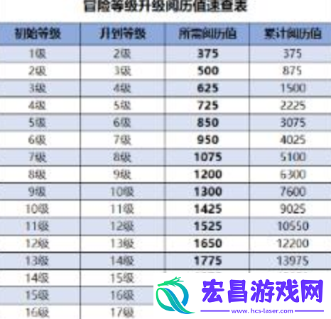 原神冒险等级有61级吗