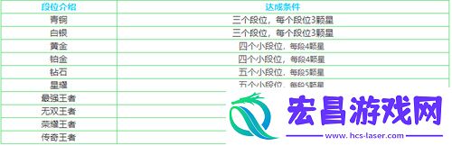 王者荣耀段位排列有哪些