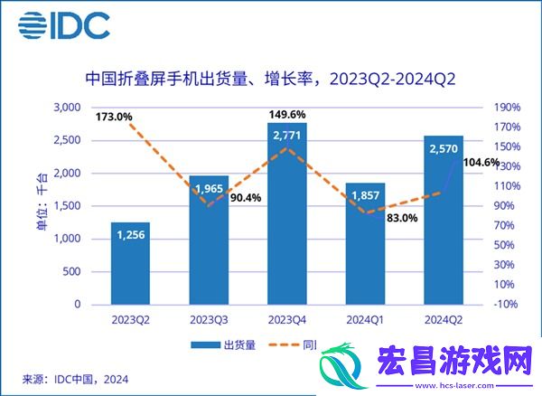折叠屏手机市场最新市占率排名