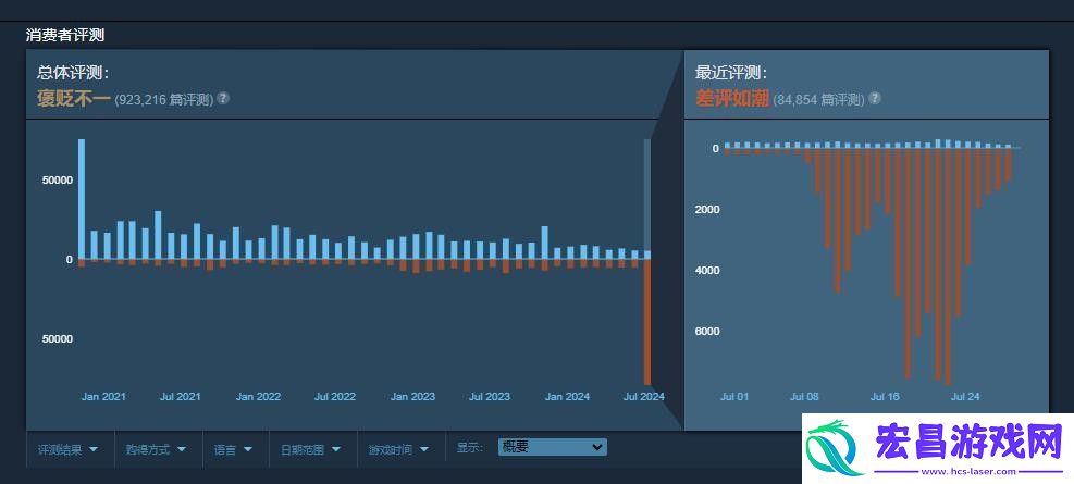 Apex英雄Steam整体评价已降至“褒贬不一”