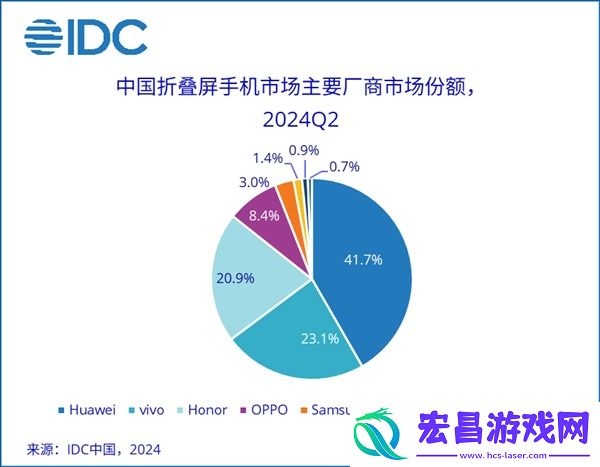 折叠屏手机市场最新市占率排名